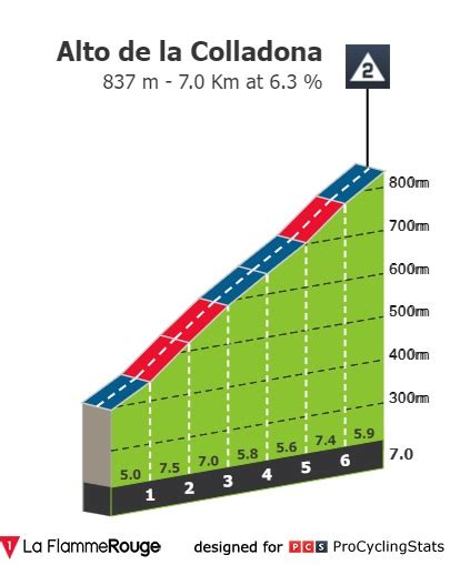 Stage Profiles La Vuelta Ciclista A España 2022 Stage 8
