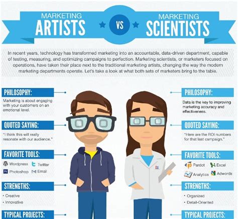 Marketing Artists Vs Marketing Scientists Infographic
