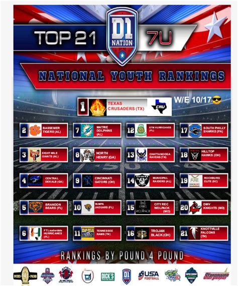 Update 892019 National Youth Football Rankings 13u D1 Nation