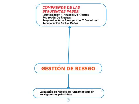 GestiÓn De Riesgo Mind Map