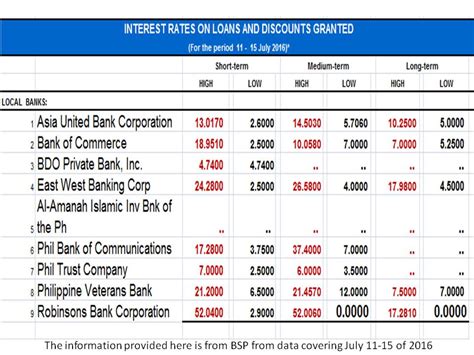 While interest rates on us dollar accounts have risen slightly thanks to fed interest rate hikes, the idea of earning 1.8% in a us bank isn't exactly exciting, even if that interest is andrew, i assume you have not been to belarus. Comparison of Interest Rates On Loans From Different Banks ...