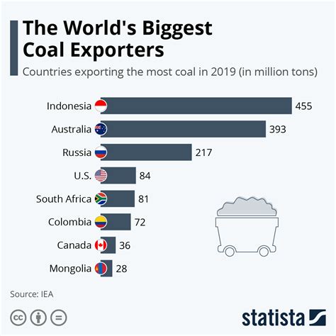 Chart The World S Biggest Coal Exporters Statista