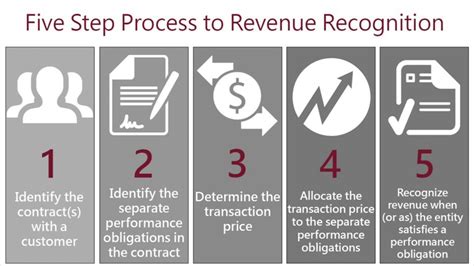 Revenue Recognition Principle Class 11