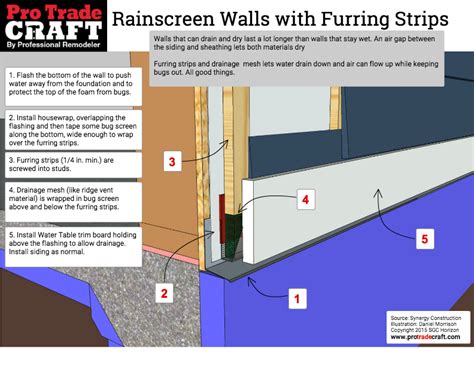The screen has magnets in the middle to allow the two sides to stay closed. Rainscreen Walls Using Furring Strips | ProTradeCraft