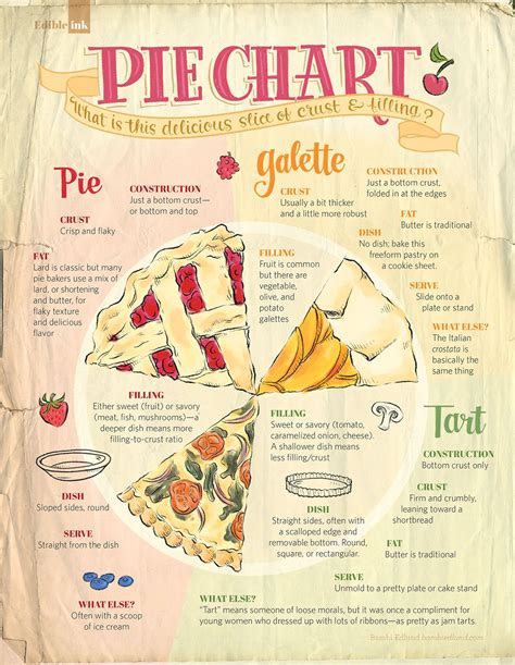 Pie Chart Types Of Pie Types Of Tarts Types Of Desserts