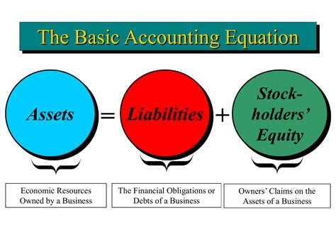 What Is The Accounting Equation Overview Formula And Example