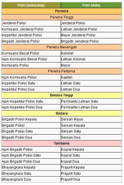 Lihat gaji yang ditulis oleh staff dan mantan staff badan narkotika nasional. Sebuah Trilogi Sebuah Cerita: Pengetahuan: Pangkat Kepolisian