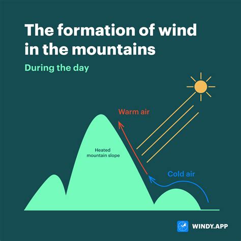 How Do Mountain And Valley Winds Form Windy App