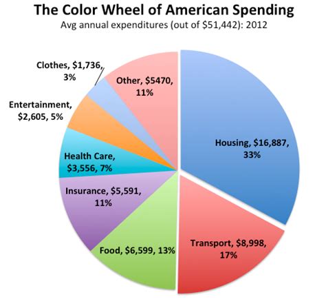 The estimate may include an hourly rate, a flat fee more than 4,000 people experience moving fraud each year, with an average claim of $8,000. New US Household Spending Patterns - Stephen's Lighthouse