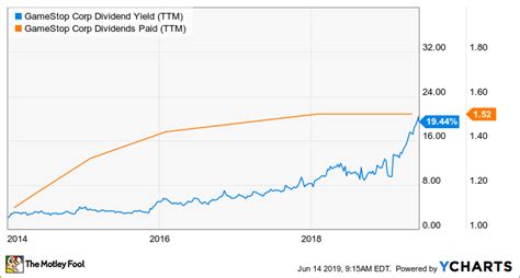 Cl a (gme) stock price, news, historical charts, analyst ratings and financial information a company's dividend expressed as a percentage of its current stock price. Did GameStop Need to Cut Its Dividend? | The Motley Fool