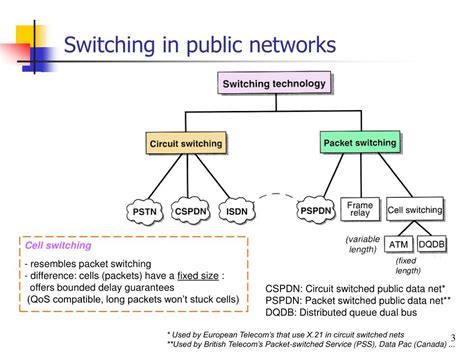 Ppt Public Switched Telephone Network Pstn Iiii Powerpoint