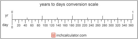 Days To Years Conversion D To Yr Inch Calculator