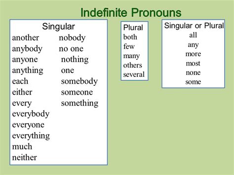 Some singular nouns are often used with a plural verb. Indefinite Pronouns 6th Grade English. - ppt video online ...