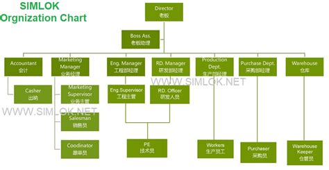 Sample Organizational Chart For Manufacturing Company