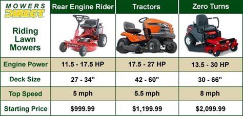 Riding Mower Buyers Guide How To Pick The Perfect Riding Lawn Mower