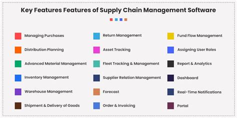 Supply Chain Management Software Development Cost And Features