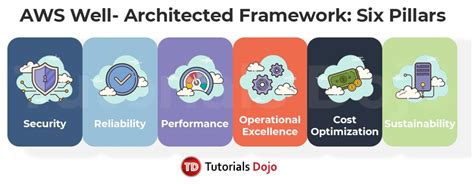 Aws Well Architected Framework Six Pillars Tutorials Dojo
