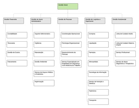 Exemplos E Modelos De Organograma Lucidchart