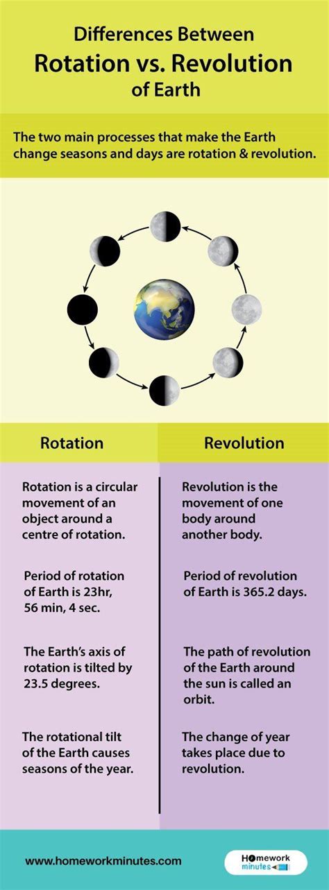 Rotation Vs Revolution Chart