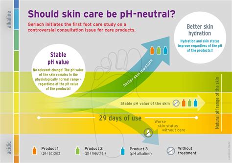 Study on foot care preparations provides new insights
