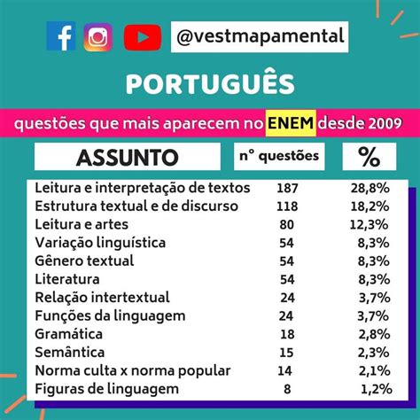Listamos Os Assuntos Das Questões Que Mais Apareceram No Enem Em Português Desde 2009 Confira