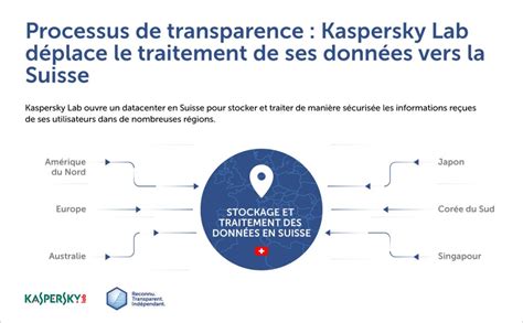 Processus De Transparence Antivirus France Eurnet