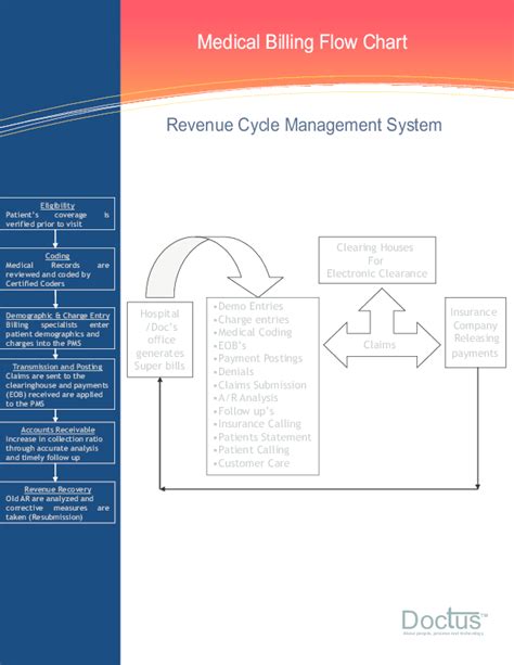 Pdf Medical Billing Flow Chart Revenue Cycle Management System