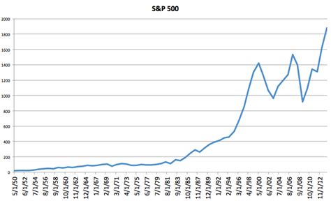 Graph of S&P 500 since 1950 on a logarithmic scale : personalfinance