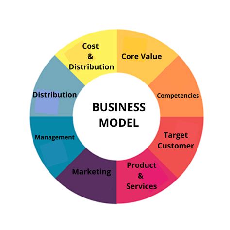 Business Model Understanding Business Models Through Bmi Patterns