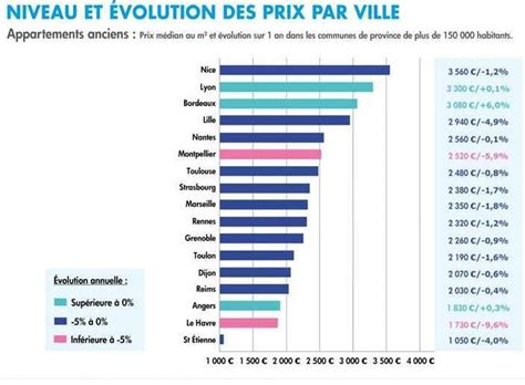 Evolution Du Prix De L Immobilier Par Ville Canvainem