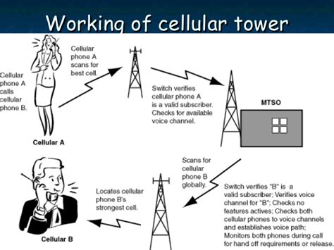 Electromagnetic Radiations With Respect to Cell Phone Tower