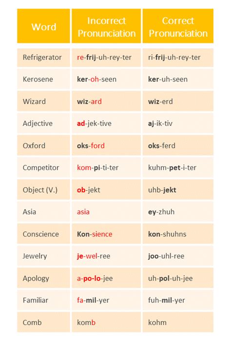 Examples Of Pronunciations Of Simple Words Gone Wrong Pronunciation