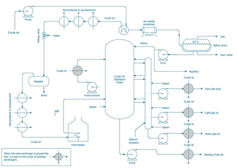 Chemical Engineering Process Flow Diagram