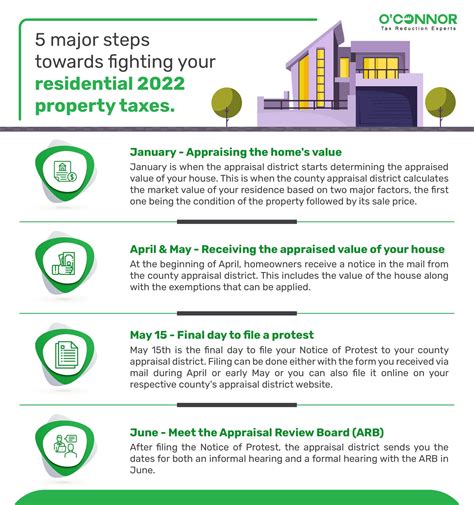 5 Steps in Filing a Protest for High Residential Property Tax