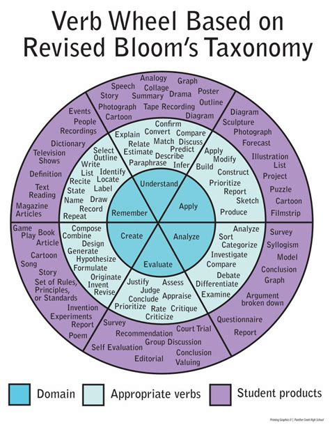 Pdf Verb Wheel Based On Revised Blooms Taxonomy Taxonomy Verb Wheel