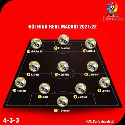 Đội Hình Real Madrid 20222023 Danh Sách Số Áo Cầu Thủ Chi Tiết