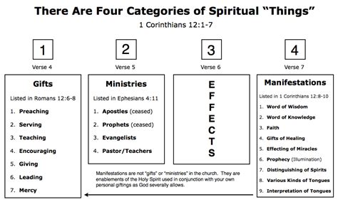 Bible verses about spiritual gifts. Bible Made Simple: Spiritual Gifts and the Emergent Church