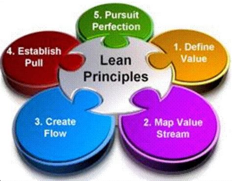 Lean Manufacturing Principles To Build Efficient Manufacturing Lines