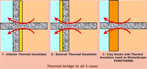 Thermal Bridge Career Of Engineer