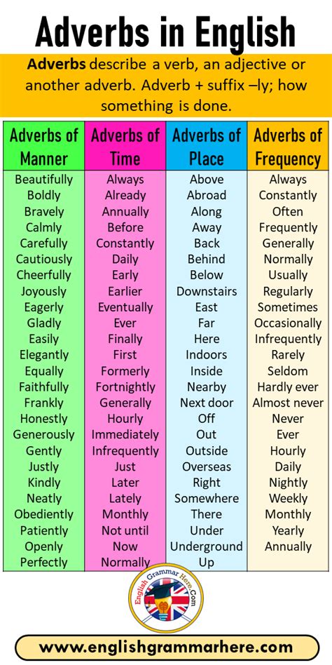 This list gives several examples of adverbs of manner from literature. Adverbs of Manner, Adverbs of Time, Adverbs of Place, Adverbs of Frequency in English - English ...