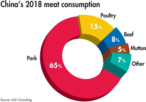 Chinese pork production has increased roughly at the same rate as chinese consumption. Year of the Pig: A look at China's declining pork ...