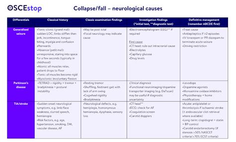 Differential Diagnosis Collapse Fall Oscestop Osce Learning