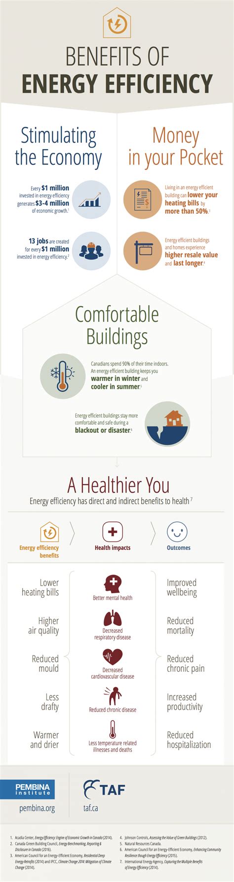 The Many Benefits Of Energy Efficient Homes And Buildings