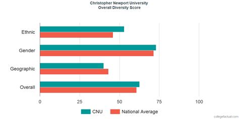 Christopher Newport University Diversity Racial Demographics And Other Stats