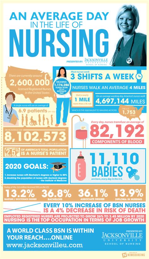An Average Day In The Life Of Nursing Daily Infographic