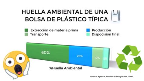 An Lisis De Ciclo De Vida De Una Bolsa De Pl Stico Cu Nto Contamina