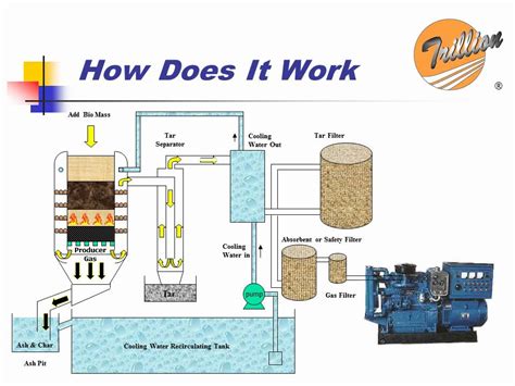 How does biomass convert to energy? TRILLION GASIFIER: HOW DOES IT WORK - YouTube