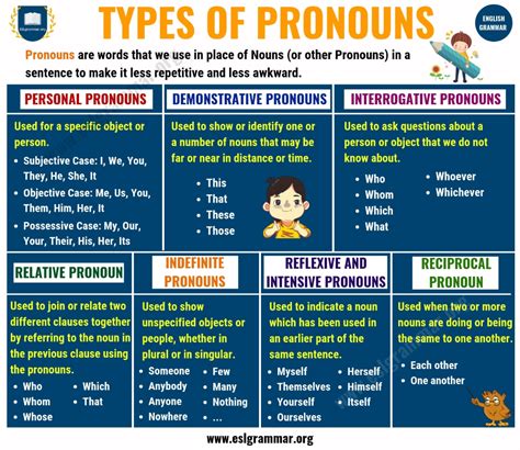 Pronouns are a major subclass of nouns. What is a Pronoun? 7 Types of Pronouns, Examples ...