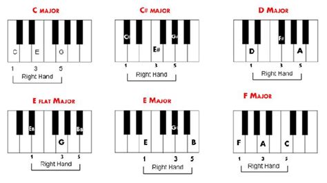Piano Chord Chart Via The Dubspot Blog