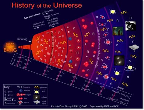 Discover Physiks Origen Y Evolucion Del Universo Una Linea Del Tiempo